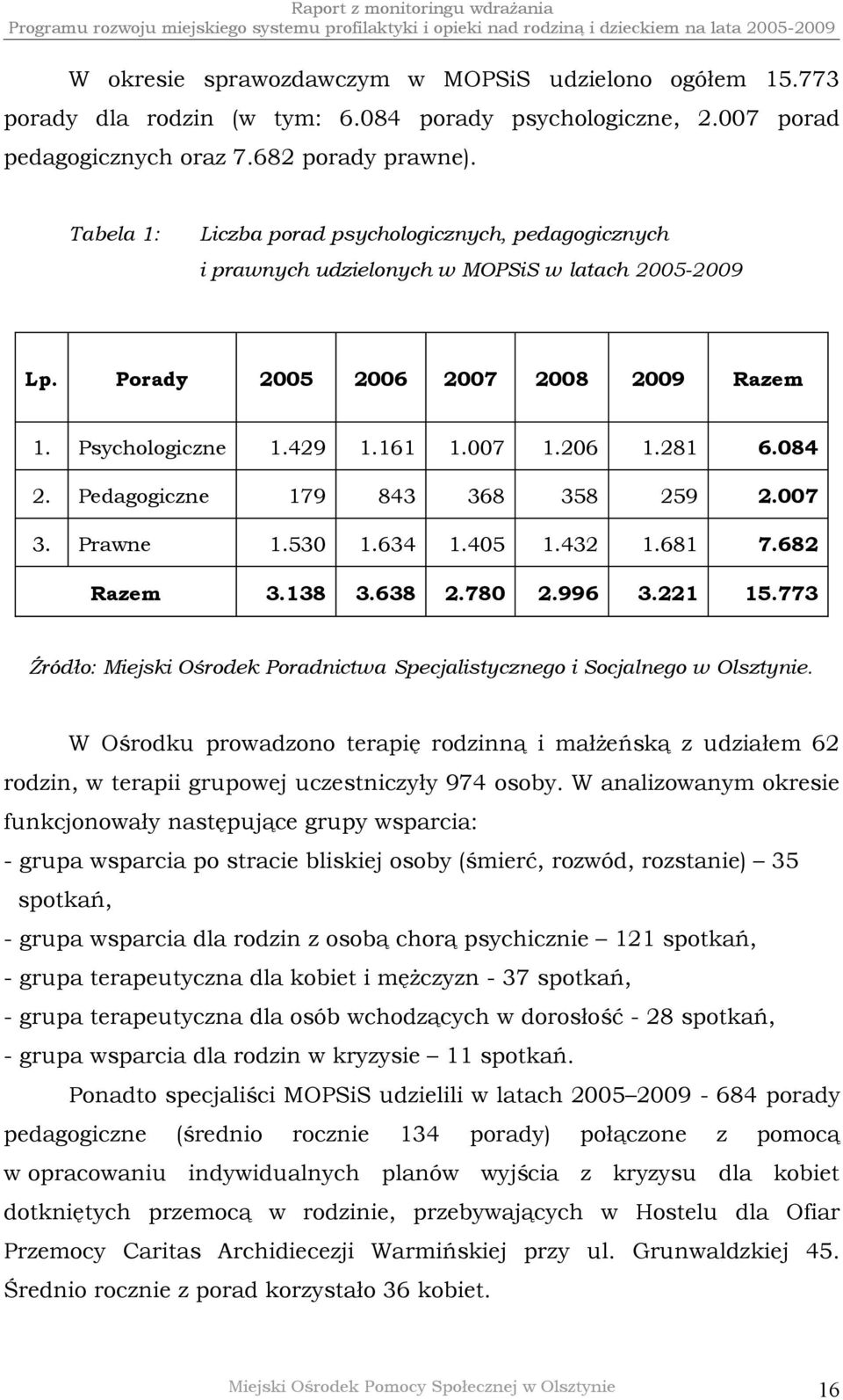 084 2. Pedagogiczne 179 843 368 358 259 2.007 3. Prawne 1.530 1.634 1.405 1.432 1.681 7.682 Razem 3.138 3.638 2.780 2.996 3.221 15.