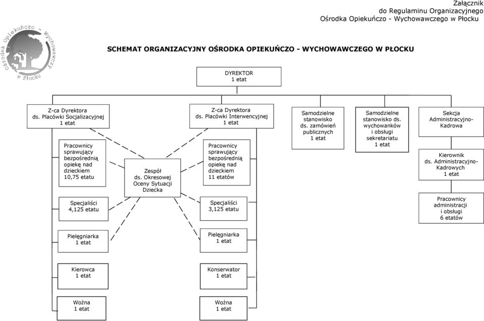 Placówki Interwencyjnej Pracownicy sprawujący bezpośrednią opiekę nad dzieckiem 1ów Samodzielne stanowisko ds. zamówień publicznych Samodzielne stanowisko ds.