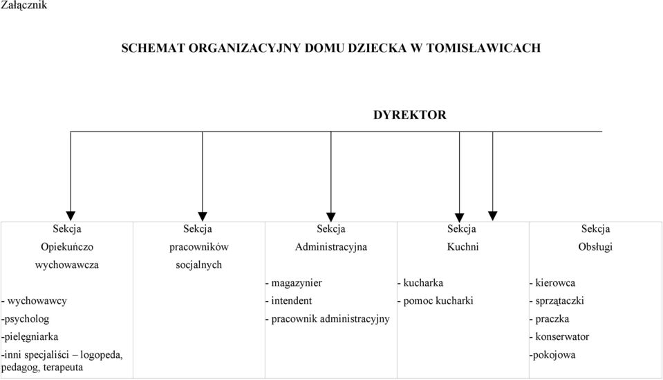 kucharka - kierowca - wychowawcy - intendent - pomoc kucharki - sprzątaczki -psycholog - pracownik