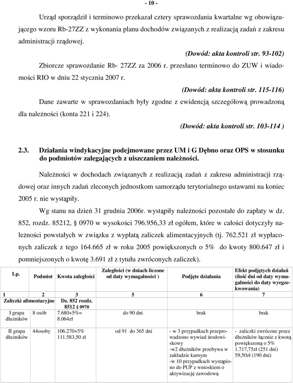 115-116) Dane zawarte w sprawozdaniach były zgodne z ewidencją szczegółową prowadzoną dla naleŝności (konta 221 i 224). (Dowód: akta kontroli str. 13-