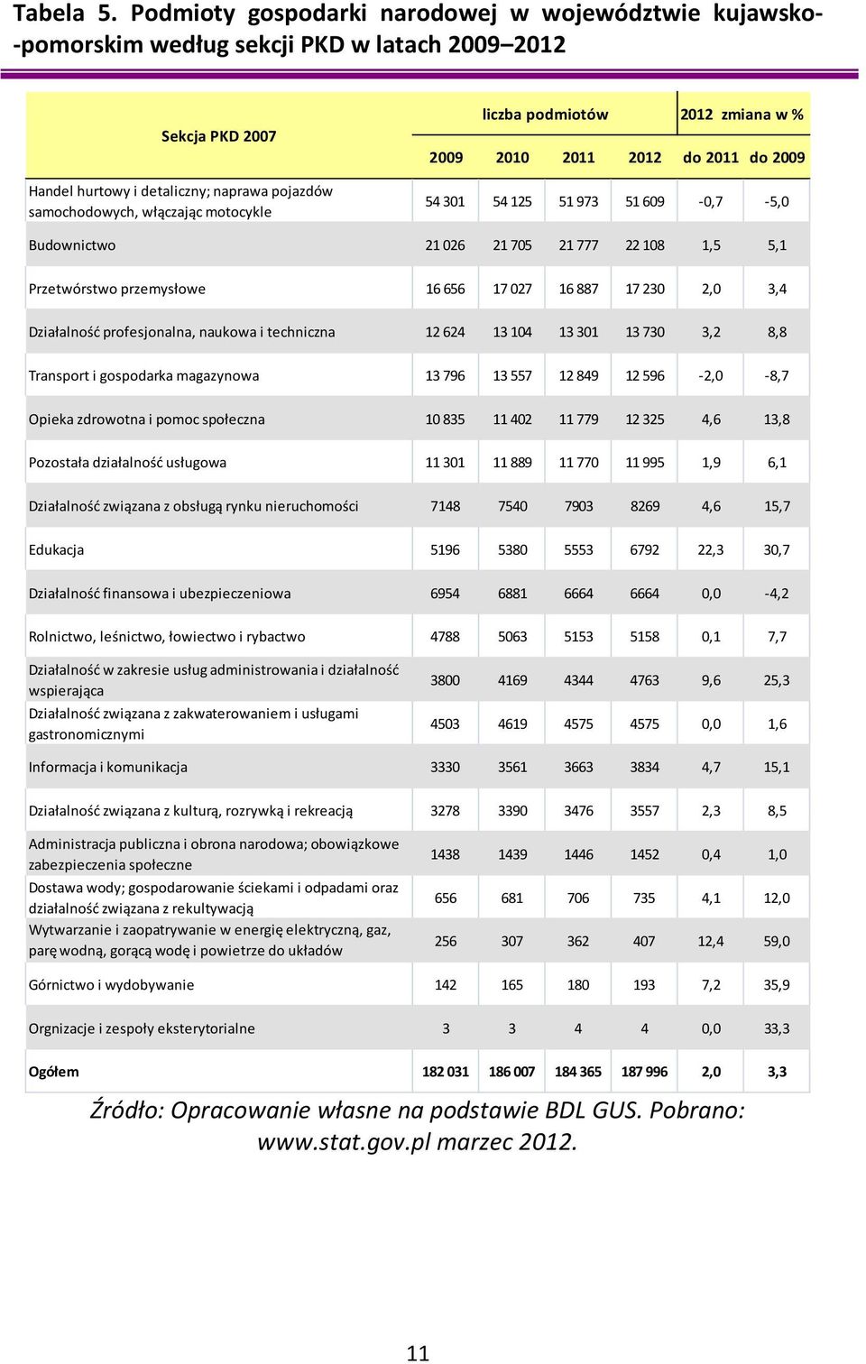 liczba podmiotów 2012 zmiana w % 2009 2010 2011 2012 do 2011 do 2009 54301 54125 51973 51609-0,7-5,0 Budownictwo 21 026 21 705 21 777 22 108 1,5 5,1 Przetwórstwo przemysłowe 16 656 17 027 16 887 17