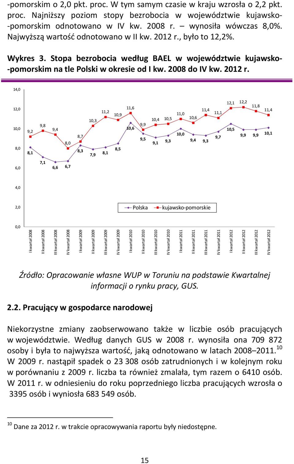 , było to 12,2%. Wykres 3. Stopa bezrobocia według BAEL w województwie kujawsko- -pomorskim na tle Polski w okresie od I kw. 2008 do IV kw. 2012 r.