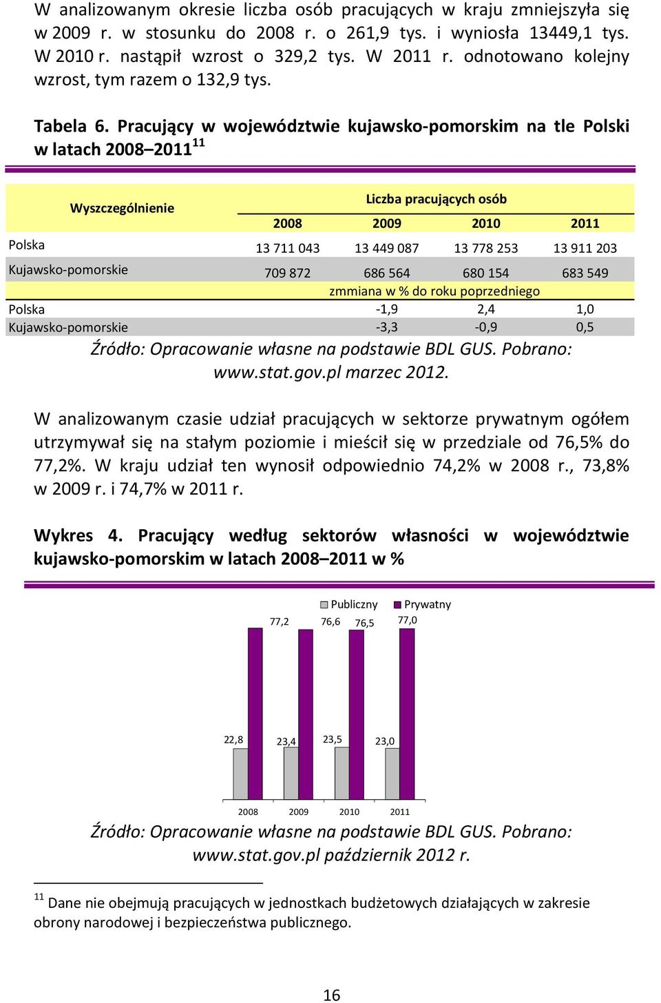 Pracujący w województwie kujawsko-pomorskim na tle Polski w latach 2008 2011 11 Wyszczególnienie Liczba pracujących osób 2008 2009 2010 2011 Polska 13 711 043 13 449 087 13 778 253 13 911 203