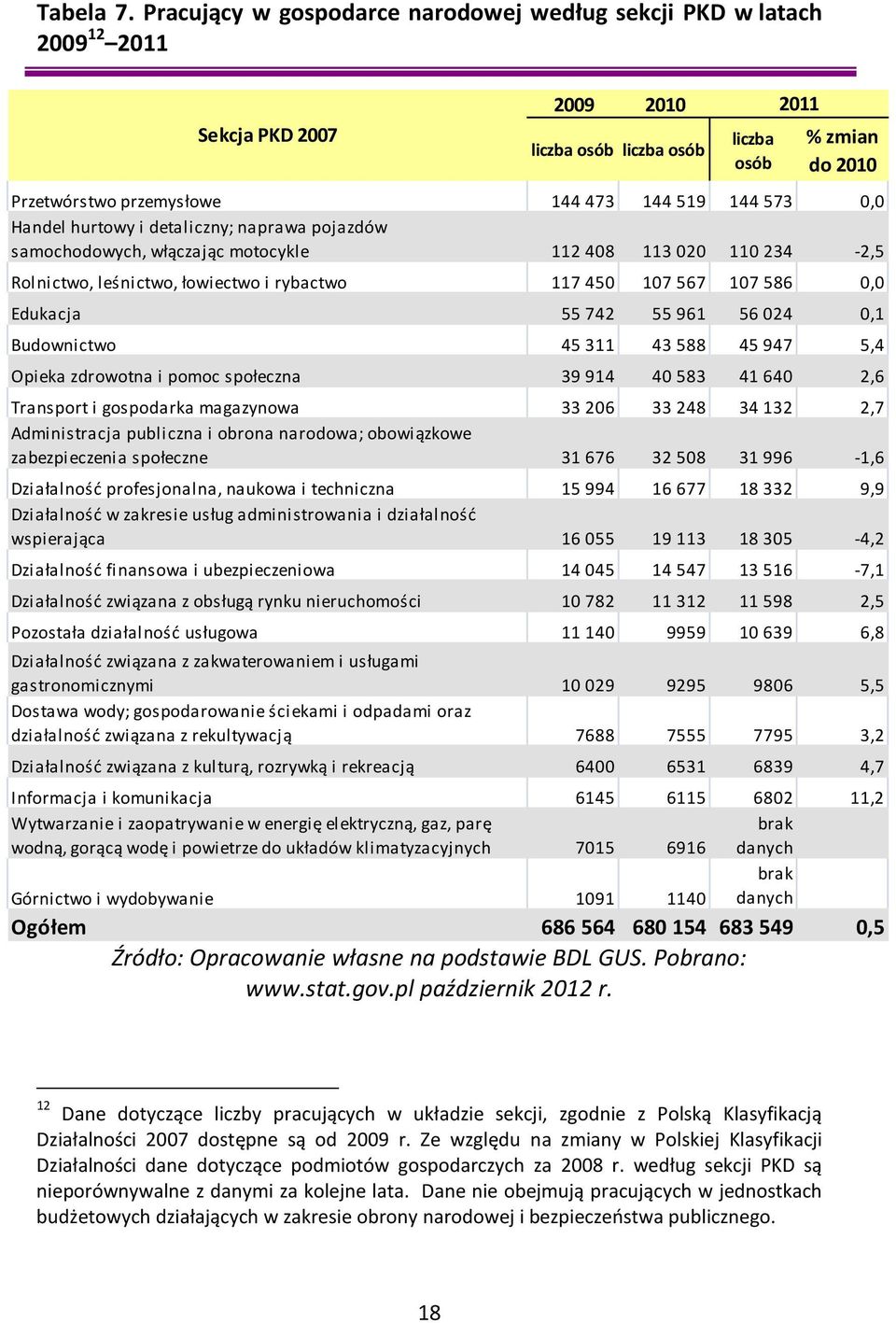 0,0 Handel hurtowy i detaliczny; naprawa pojazdów samochodowych, włączając motocykle 112 408 113 020 110 234-2,5 Rolnictwo, leśnictwo, łowiectwo i rybactwo 117 450 107 567 107 586 0,0 Edukacja 55 742