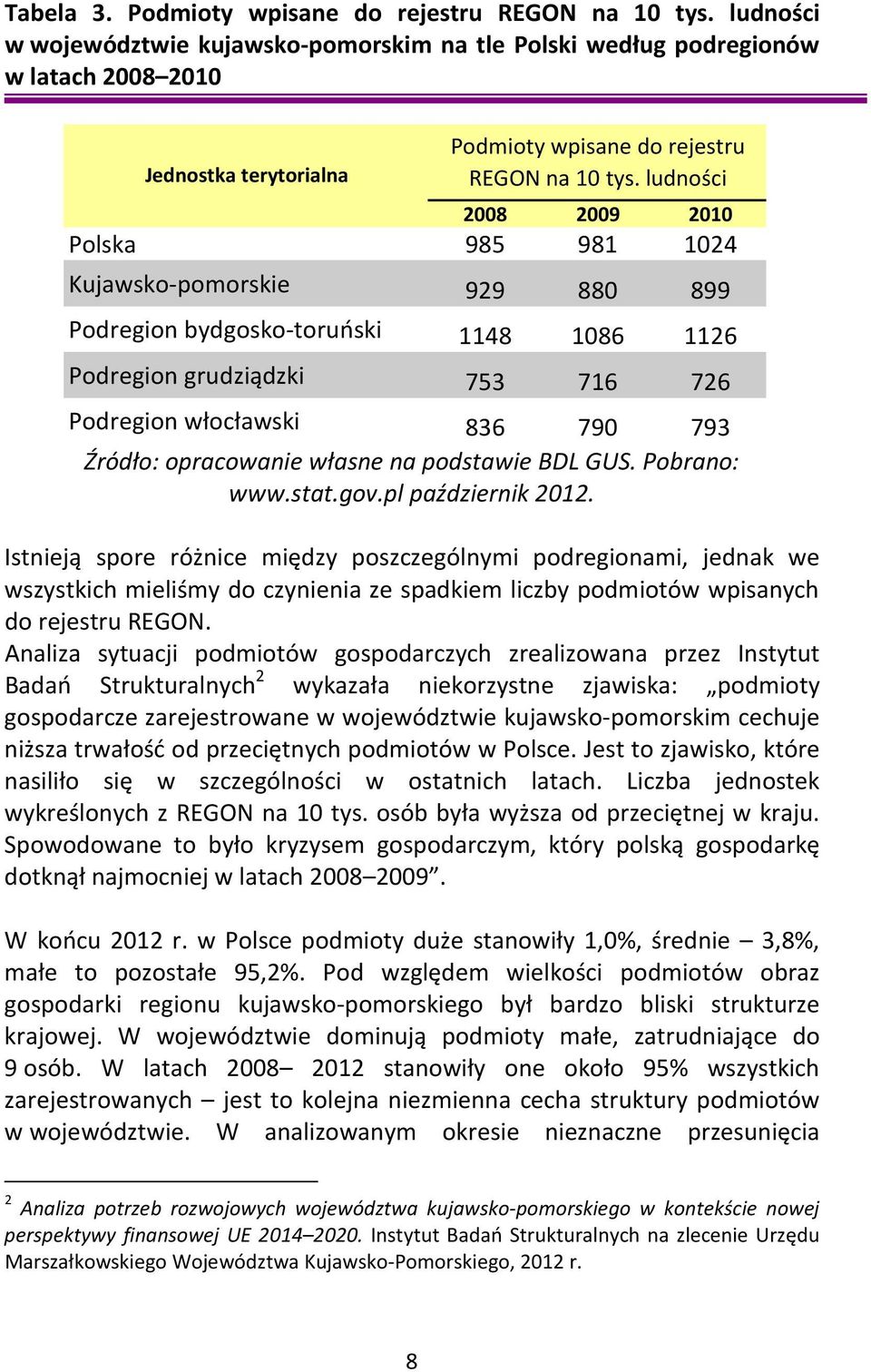 ludności 2008 2009 2010 Polska 985 981 1024 Kujawsko-pomorskie 929 880 899 Podregion bydgosko-toruński 1148 1086 1126 Podregion grudziądzki 753 716 726 Podregion włocławski 836 790 793 Źródło: