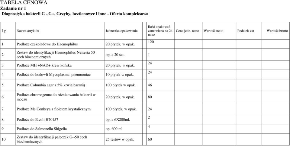 1 3 Podłoże MH +NAD+ krew końska 0 płytek, w opak. 4 Podłoże do hodowli Mycoplasma pneumoniae 10 płytek w opak. 5 Podłoże Columbia agar z 5% krwią baranią 100 płytek w opak.