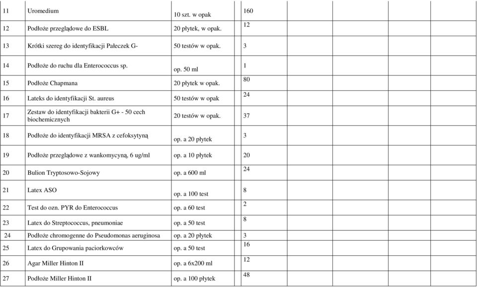 a 0 płytek 3 19 Podłoże przeglądowe z wankomycyną, 6 ug/ml op. a 10 płytek 0 0 Bulion Tryptosowo-Sojowy op. a 600 ml 1 Latex ASO op. a 100 test Test do ozn. PYR do Enterococcus op.