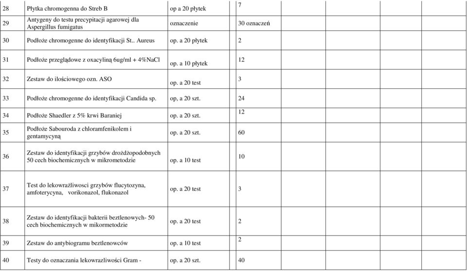 4 34 Podłoże Shaedler z 5% krwi Baraniej op. a 0 szt. 1 35 Podłoże Sabouroda z chloramfenikolem i gentamycyną op. a 0 szt. 60 36 Zestaw do identyfikacji grzybów drożdżopodobnych 50 cech biochemicznych w mikrometodzie op.