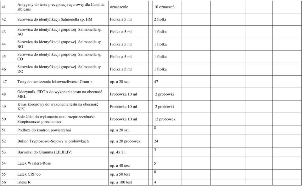 CO Surowica do identyfikacji grupowej Salmonella sp. DO Fiolka a 5 ml 1 fiolka Fiolka a 5 ml 1 fiolka Fiolka a 5 ml 1 fiolka Fiolka a 5 ml 1 fiolka 47 Testy do oznaczania lekowrazliwości Gram + op.