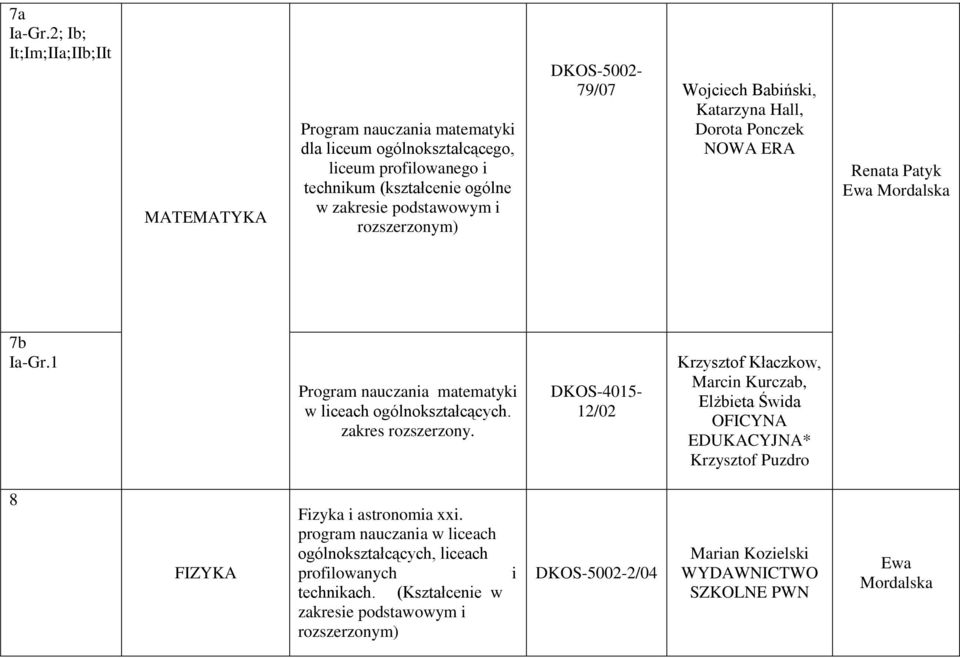 79/07 Wojciech Babiński, Katarzyna Hall, Dorota Ponczek NOWA ERA Renata Patyk Ewa Mordalska 7b Ia-Gr.1 Program nauczania matematyki w liceach ogólnokształcących.