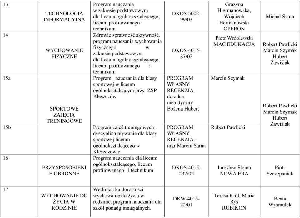 aktywność. program nauczania wychowania fizycznego w zakresie podstawowym dla liceum ogólnokształcącego, technikum Program nauczania dla klasy sportowej w liceum ogólnokształcącym przy ZSP Kleszczów.