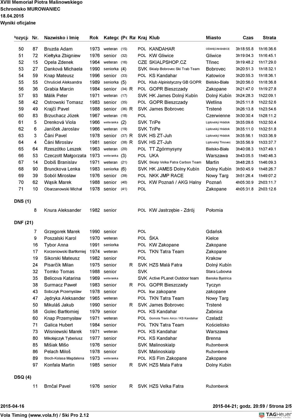 1 54 59 Knap Mateusz 1996 senior (33) POL KS Kandahar Katowice 3h20:55.3 1h18:36.1 55 55 Chruściel Aleksandra 1989 seniorka (5) POL Klub Alpinistyczny GB GOPR Bielsko-Biała 3h20:56.0 1h18:36.