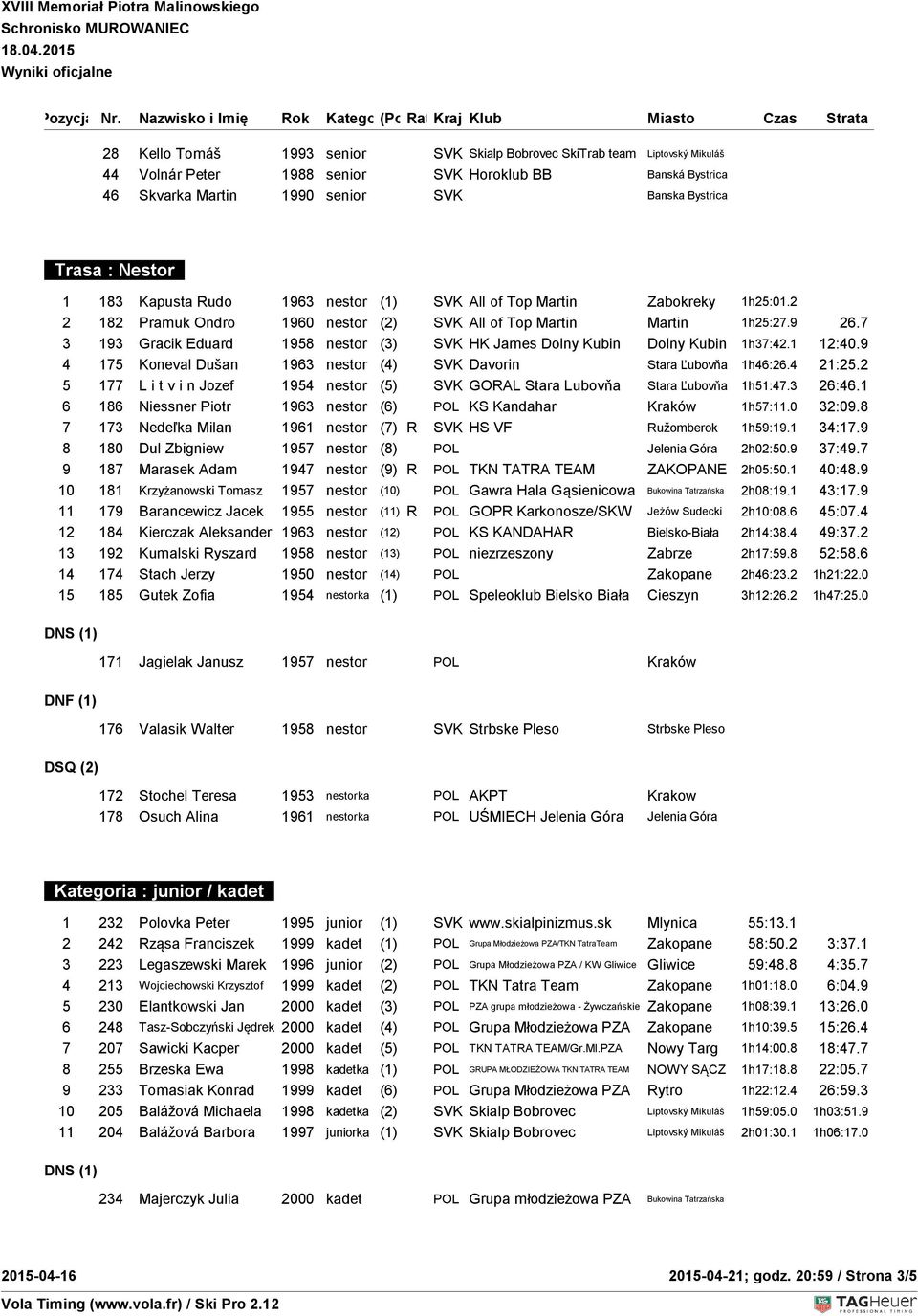 7 3 193 Gracik Eduard 1958 nestor (3) SVK HK James Dolny Kubin Dolny Kubin 1h37:42.1 12:40.9 4 175 Koneval Dušan 1963 nestor (4) SVK Davorin Stara Ľubovňa 1h46:26.4 21:25.