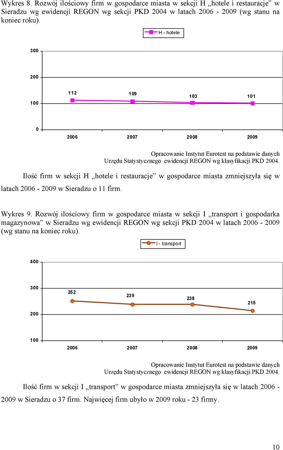 Rozwój ilościowy firm w gospodarce miasta w sekcji I transport i gospodarka magazynowa w Sieradzu wg ewidencji REGON wg sekcji PKD 2004 w latach 2006-2009 (wg stanu na koniec roku).