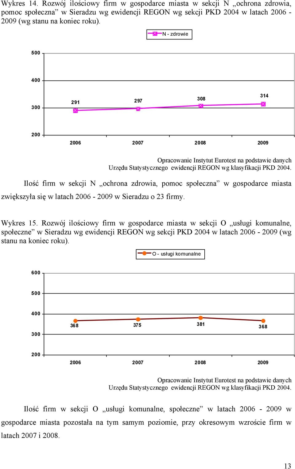 Rozwój ilościowy firm w gospodarce miasta w sekcji O usługi komunalne, społeczne w Sieradzu wg ewidencji REGON wg sekcji PKD 2004 w latach 2006-2009 (wg stanu na koniec roku).