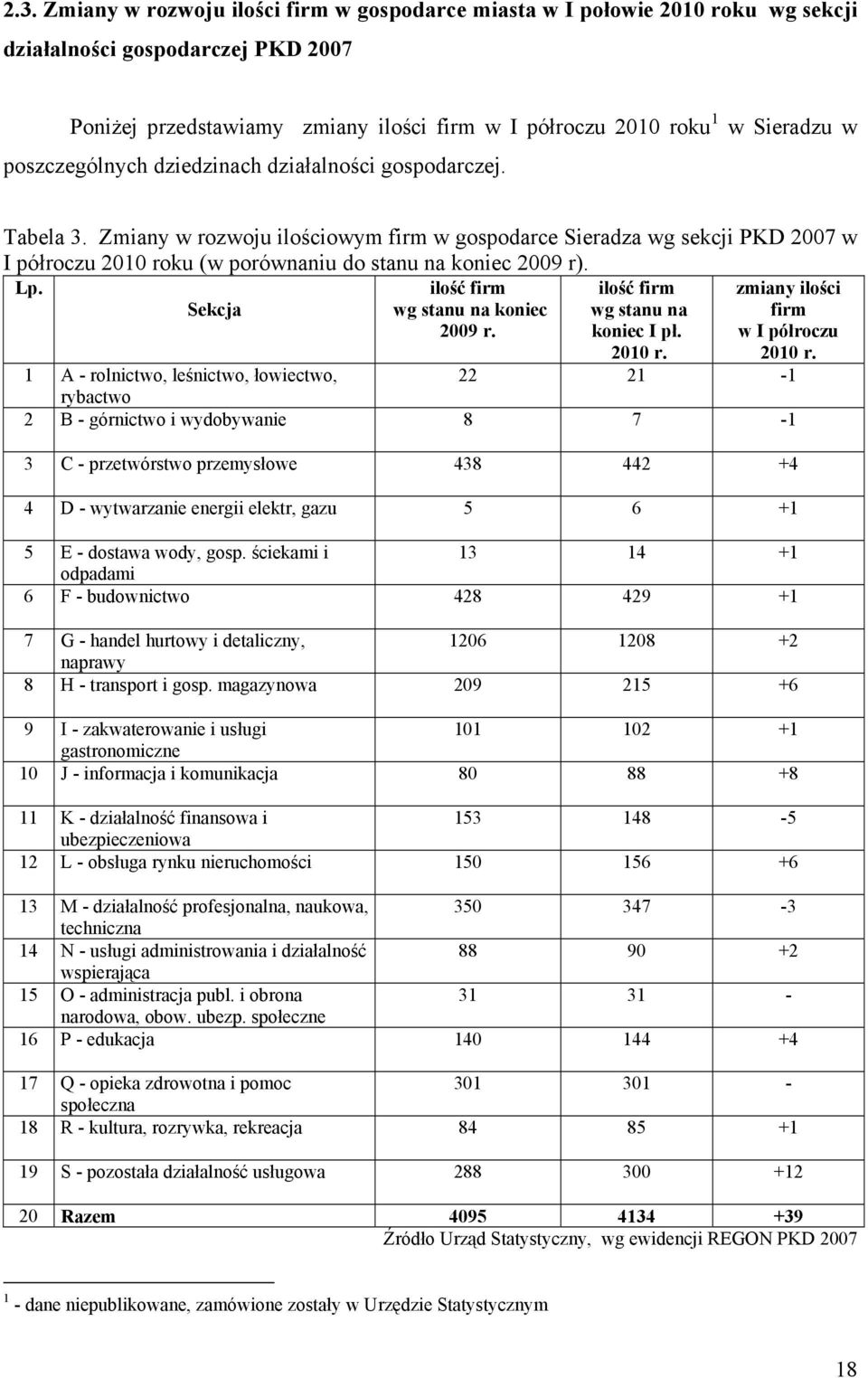 Zmiany w rozwoju ilościowym firm w gospodarce Sieradza wg sekcji PKD 2007 w I półroczu 2010 roku (w porównaniu do stanu na koniec 2009 r). Lp.