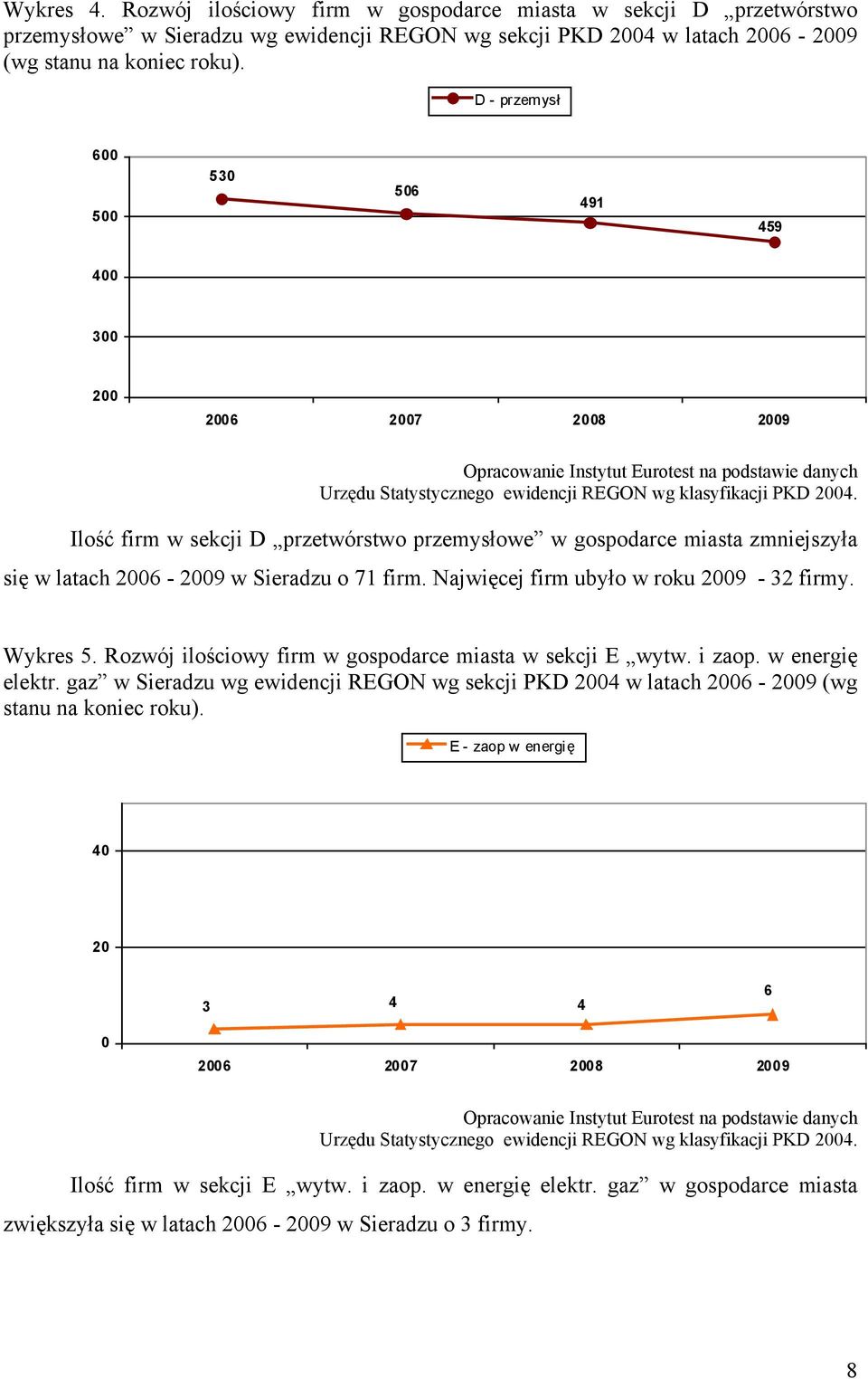 Najwięcej firm ubyło w roku 2009-32 firmy. Wykres 5. Rozwój ilościowy firm w gospodarce miasta w sekcji E wytw. i zaop. w energię elektr.