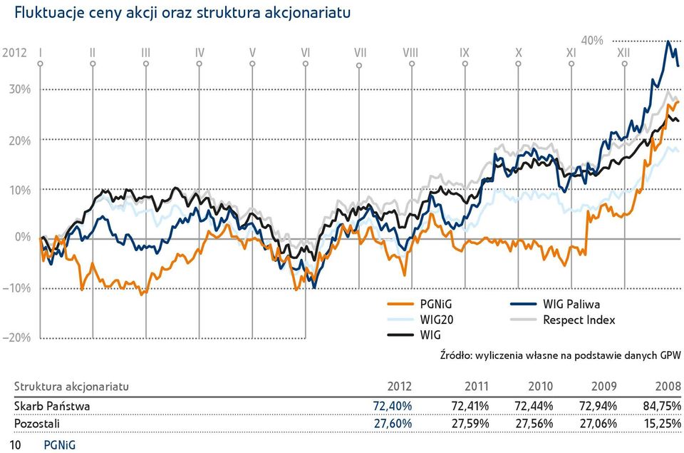 własne na podstawie danych GPW Struktura akcjonariatu 2012 2011 2010 2009 2008 Skarb