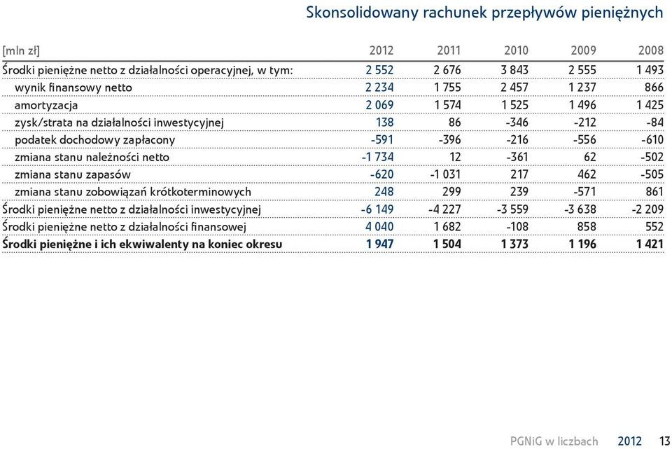 należności netto -1 734 12-361 62-502 zmiana stanu zapasów -620-1 031 217 462-505 zmiana stanu zobowiązań krótkoterminowych 248 299 239-571 861 Środki pieniężne netto z działalności inwestycyjnej