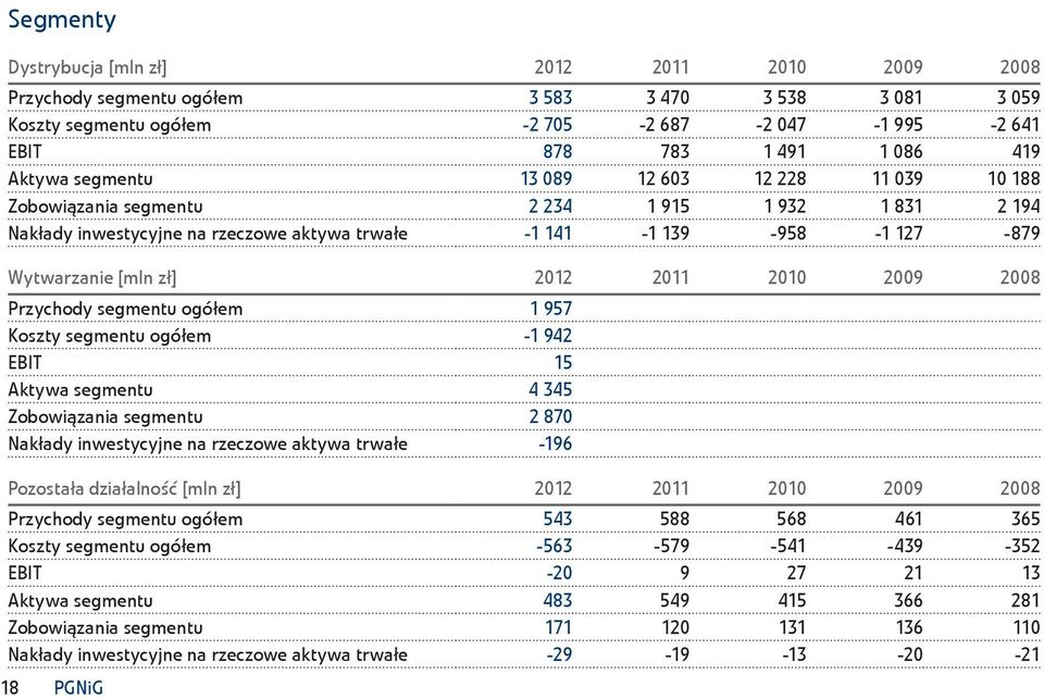 2012 2011 2010 2009 2008 Przychody segmentu ogółem 1 957 Koszty segmentu ogółem -1 942 EBIT 15 Aktywa segmentu 4 345 Zobowiązania segmentu 2 870 Nakłady inwestycyjne na rzeczowe aktywa trwałe -196