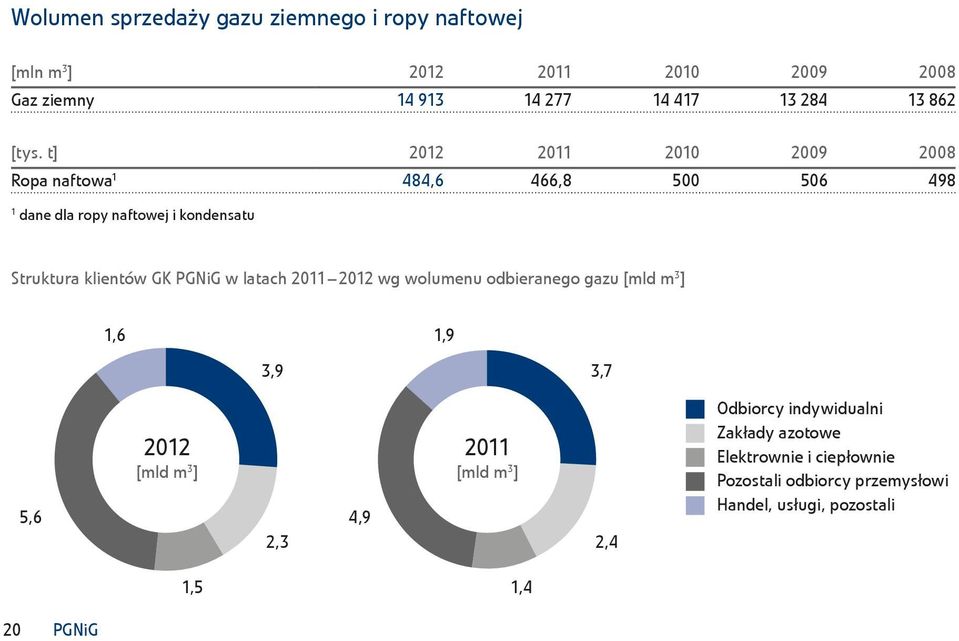 GK PGNiG w latach 2011 2012 wg wolumenu odbieranego gazu [mld m 3 ] 1,6 1,9 3,9 3,7 2012 [mld m 3 ] 2011 [mld m 3 ] 5,6 4,9 2,3 2,4