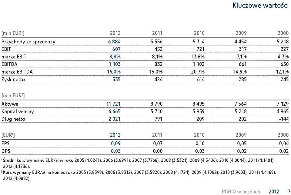 202-144 [EUR 1 ] 2012 2011 2010 2009 2008 EPS 0,09 0,07 0,10 0,05 0,04 DPS 0,03 0,00 0,03 0,02 0,02 1 Średni kurs wymiany EUR/zł w roku 2005 (4,0241); 2006 (3,8991); 2007 (3,7768); 2008 (3,5321);