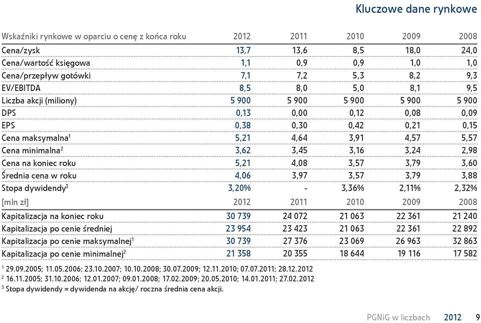 Cena minimalna 2 3,62 3,45 3,16 3,24 2,98 Cena na koniec roku 5,21 4,08 3,57 3,79 3,60 Średnia cena w roku 4,06 3,97 3,57 3,79 3,88 Stopa dywidendy 3 3,20% - 3,36% 2,11% 2,32% [mln zł] 2012 2011 2010