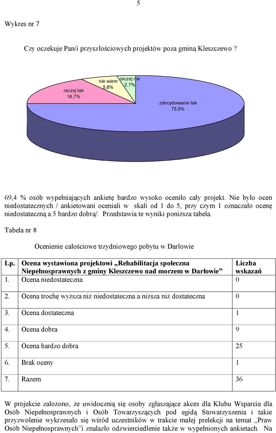 Nie było ocen niedostatecznych / ankietowani oceniali w skali od 1 do 5, przy czym 1 oznaczało ocenę niedostateczną a 5 bardzo dobrą/. Przedstawia te wyniki poniższa tabela.