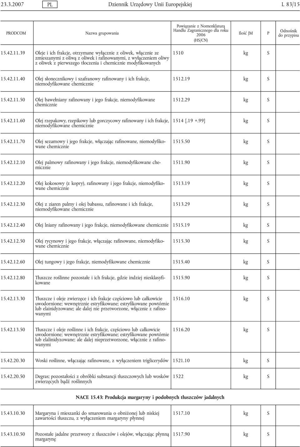 15.42.11.40 Olej słonecznikowy i szafranowy rafinowany i ich frakcje, niemodyfikowane chemicznie 1512.19 kg 15.42.11.50 Olej bawełniany rafinowany i jego frakcje, niemodyfikowane chemicznie 1512.