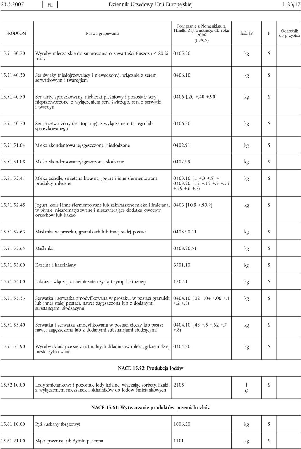 20 +.40 +.90] kg 15.51.40.70 er przetworzony (ser topiony), z wyłączeniem tartego lub sproszkowanego 0406.30 kg 15.51.51.04 Mleko skondensowane/zgęszczone; niesłodzone 0402.91 kg 15.51.51.08 Mleko skondensowane/zgęszczone; słodzone 0402.