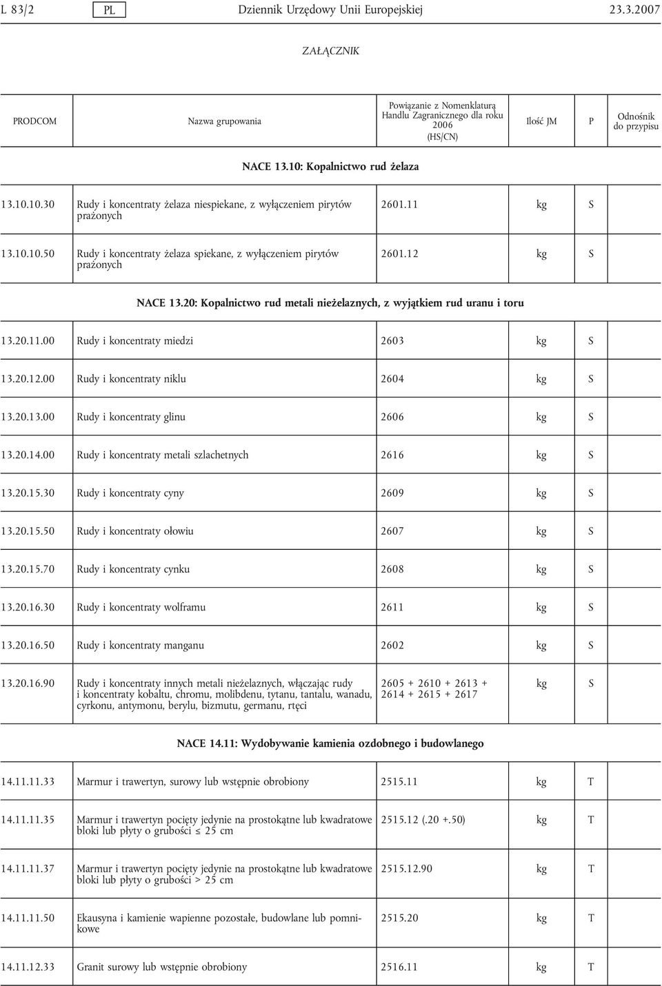 20.12.00 Rudy i koncentraty niklu 2604 kg 13.20.13.00 Rudy i koncentraty glinu 2606 kg 13.20.14.00 Rudy i koncentraty metali szlachetnych 2616 kg 13.20.15.30 Rudy i koncentraty cyny 2609 kg 13.20.15.50 Rudy i koncentraty ołowiu 2607 kg 13.