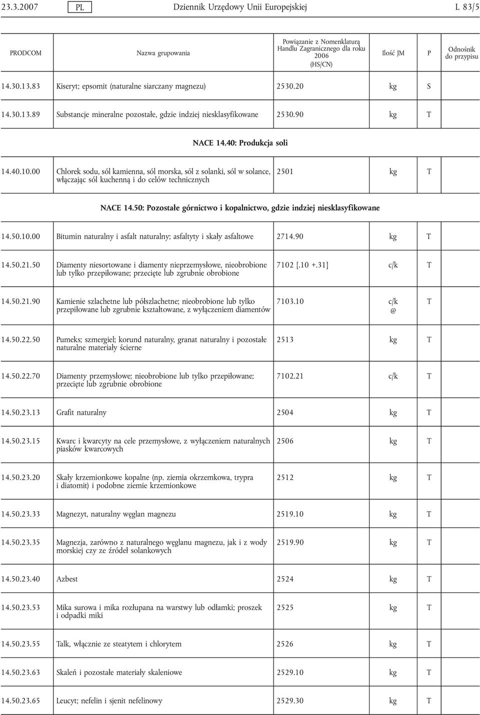 50: ozostałe górnictwo i kopalnictwo, gdzie indziej niesklasyfikowane 14.50.10.00 Bitumin naturalny i asfalt naturalny; asfaltyty i skały asfaltowe 2714.90 kg T 14.50.21.