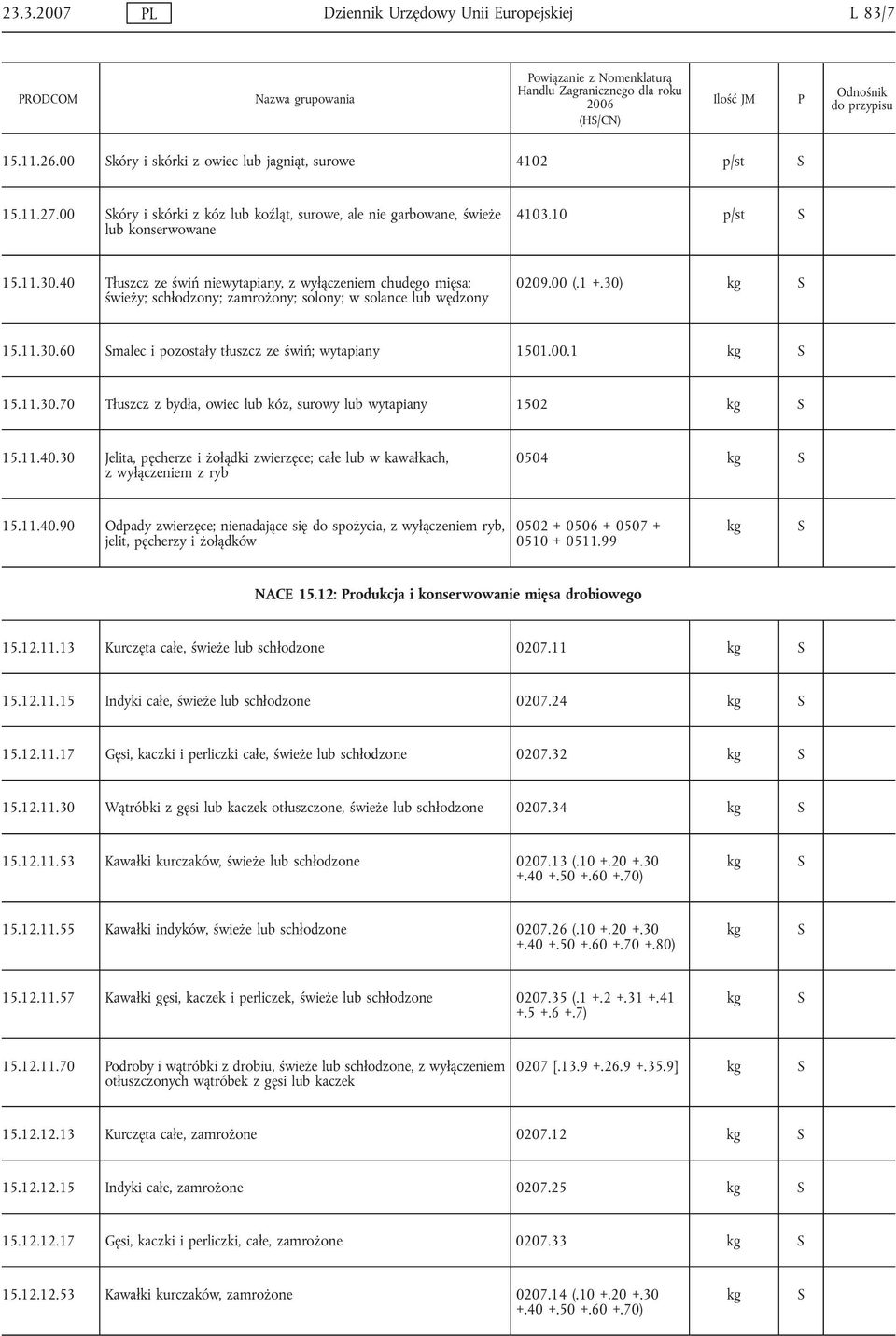 40 Tłuszcz ze świń niewytapiany, z wyłączeniem chudego mięsa; świeży; schłodzony; zamrożony; solony; w solance lub wędzony 0209.00 (.1 +.30) kg 15.11.30.60 malec i pozostały tłuszcz ze świń; wytapiany 1501.