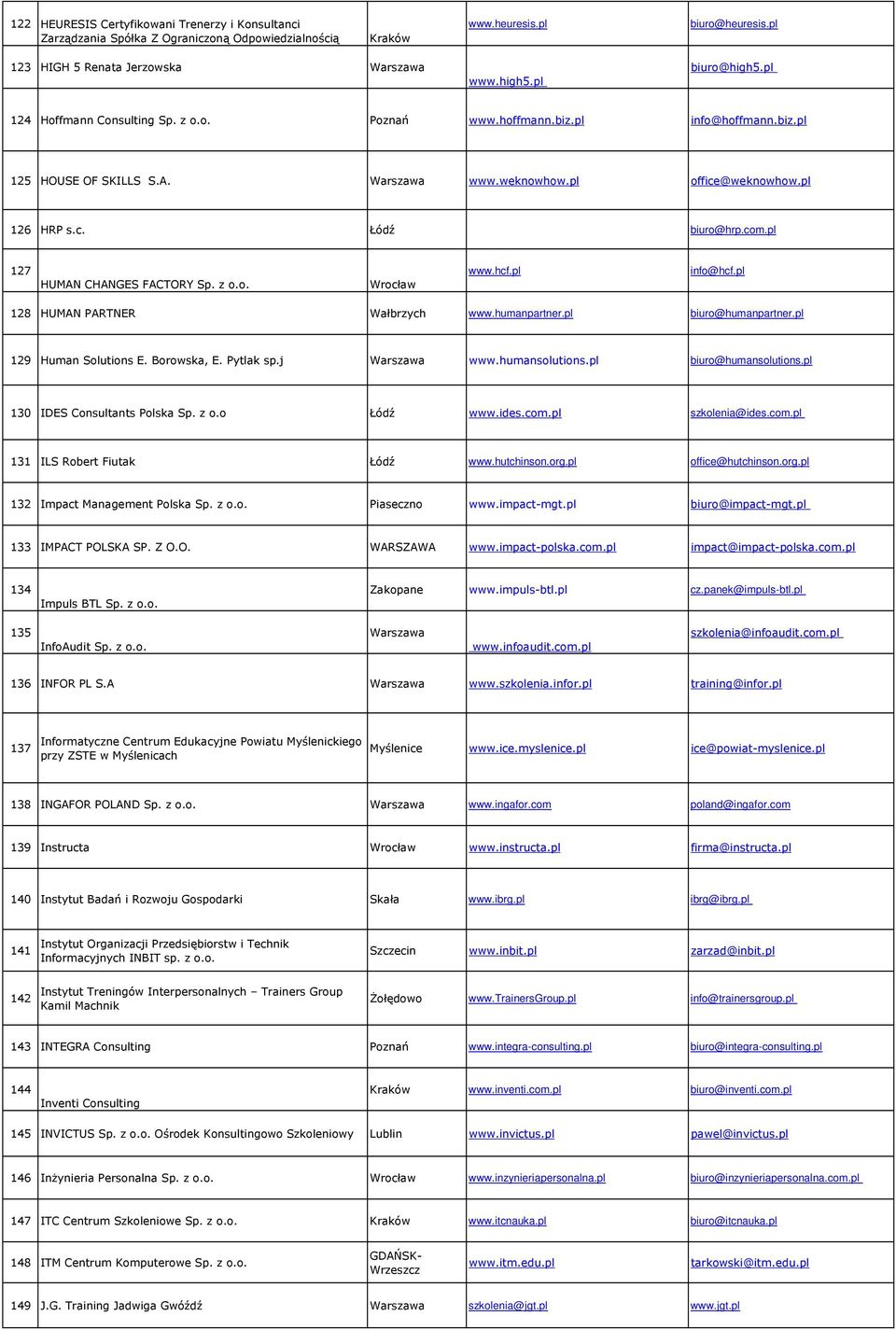 pl 127 HUMAN CHANGES FACTORY Sp. z o.o. Wrocław www.hcf.pl info@hcf.pl 128 HUMAN PARTNER Wałbrzych www.humanpartner.pl biuro@humanpartner.pl 129 Human Solutions E. Borowska, E. Pytlak sp.j www.