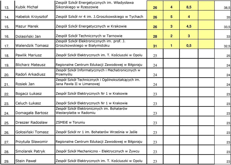 Walendzik Tomasz Groszkowskiego w Białymstoku 31 1 0,5 32,5 18. Pawlik Mariusz Zespół Szkół Elektrycznych im. T. Kościuszki w Opolu 25 25 19.