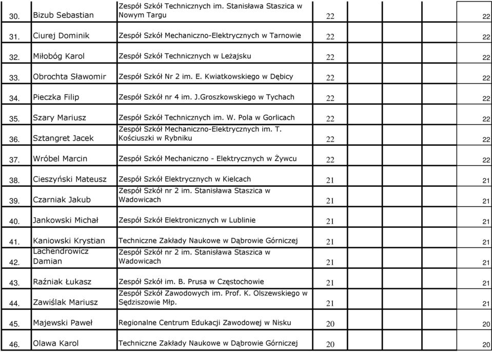 Groszkowskiego w Tychach 22 22 35. Szary Mariusz Zespół Szkół Technicznych im. W. Pola w Gorlicach 22 22 36. Sztangret Jacek Zespół Szkół Mechaniczno-Elektrycznych im. T. Kościuszki w Rybniku 22 22 37.