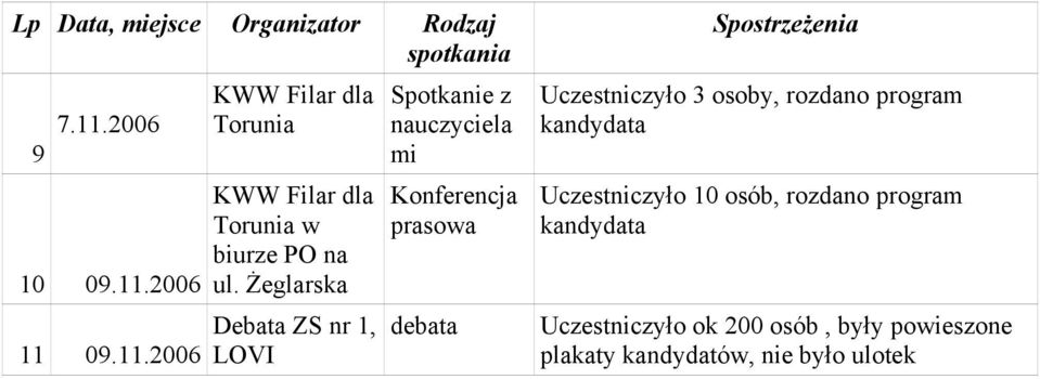 Spostrzeżenia Uczestniczyło 3 osoby, rozdano program kandydata Uczestniczyło 10 osób, rozdano program