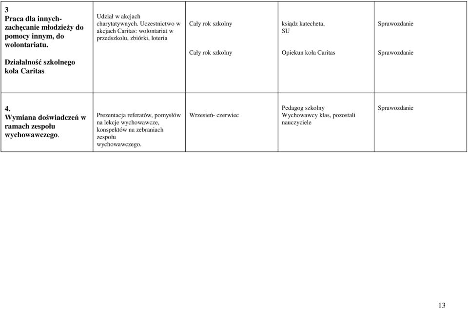 koła Caritas Sprawozdanie Sprawozdanie 4. Wymiana doświadczeń w ramach zespołu wychowawczego.