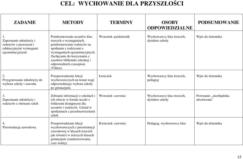 Zachęcanie do korzystania z zasobów biblioteki szkolnej i odpowiednich czasopism (Viktor) Wrzesień- październik Wychowawcy klas trzecich, dyrektor szkoły Wpis do dziennika 2.