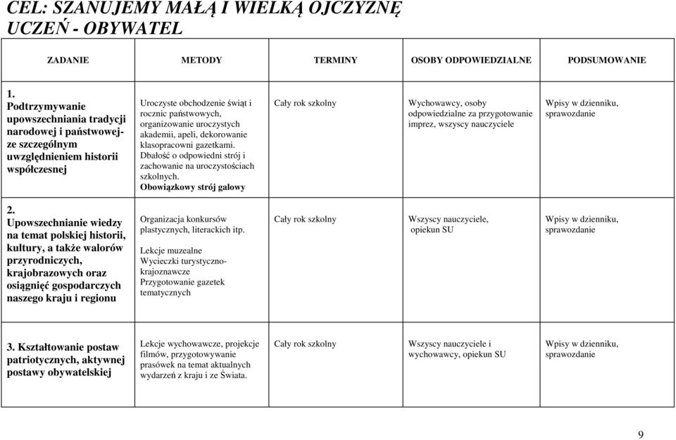 akademii, apeli, dekorowanie klasopracowni gazetkami. Dbałość o odpowiedni strój i zachowanie na uroczystościach szkolnych.