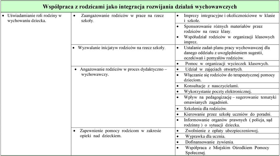 Wyzwalanie inicjatyw rodziców na rzecz szkoły. Ustalanie zadań planu pracy wychowawczej dla danego oddziału z uwzględnieniem sugestii, oczekiwań i pomysłów rodziców.