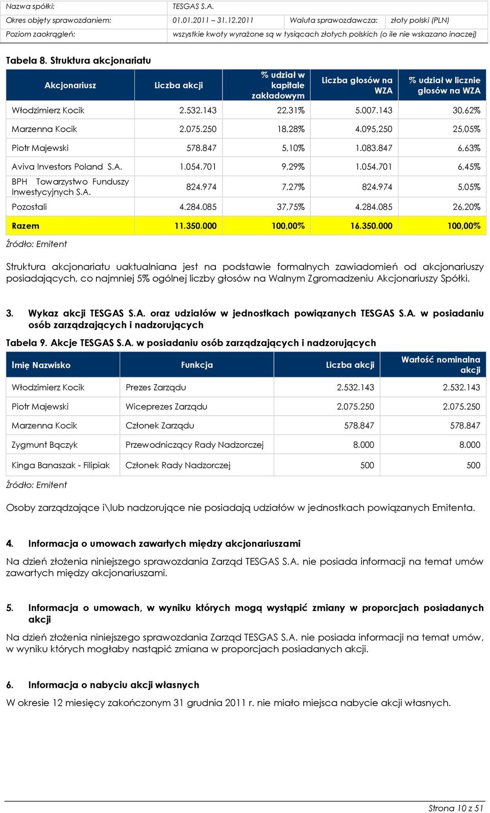 A. 824.974 7,27% 824.974 5,05% Pozostali 4.284.085 37,75% 4.284.085 26,20% Razem 11.350.