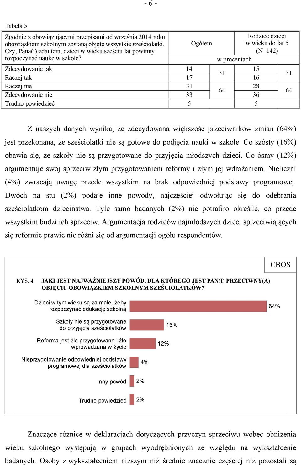 Ogółem Rodzice dzieci w wieku do lat 5 (N=142) Zdecydowanie tak 14 15 31 Raczej tak 17 16 Raczej nie 31 28 64 Zdecydowanie nie 33 36 Trudno powiedzieć 5 5 31 64 Z naszych danych wynika, że