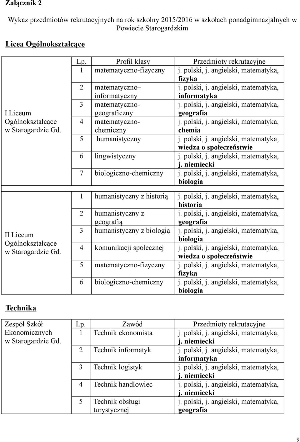 Profil klasy Przedmioty rekrutacyjne 1 matematyczno-fizyczny 2 matematyczno informatyczny informatyka 3 matematycznogeograficzny 4 matematycznochemiczny chemia 5 humanistyczny wiedza o społeczeństwie