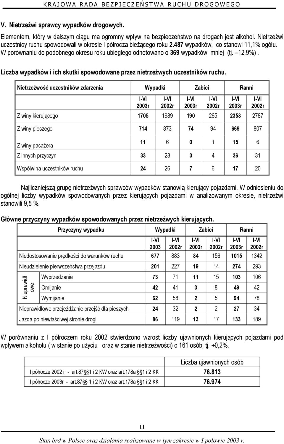 12,9%). Liczba wypadków i ich skutki spowodowane przez nietrzeźwych uczestników ruchu.