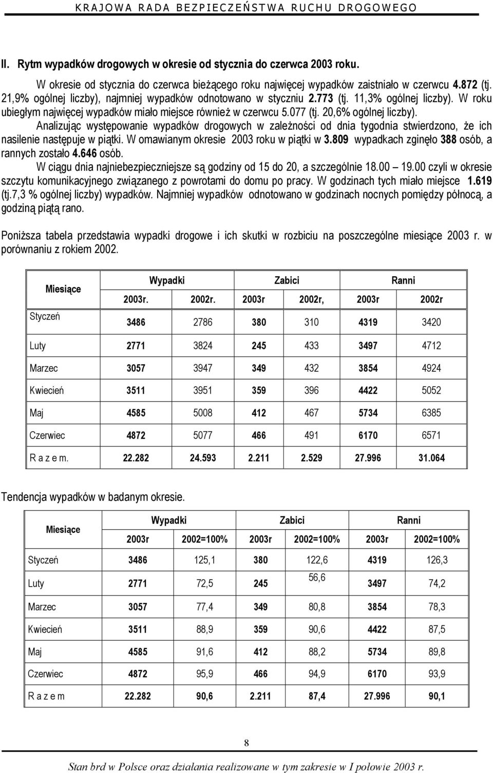 Analizując występowanie wypadków drogowych w zależności od dnia tygodnia stwierdzono, że ich nasilenie następuje w piątki. W omawianym okresie 2003 roku w piątki w 3.