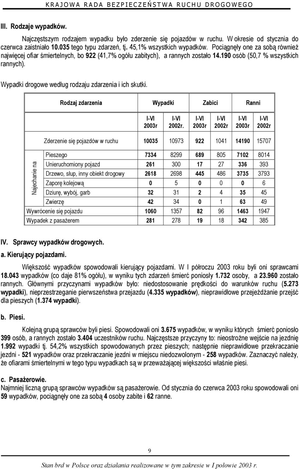 Wypadki drogowe według rodzaju zdarzenia i ich skutki. Rodzaj zdarzenia Wypadki Zabici Ranni I-VI 2003r I-VI 2002r.