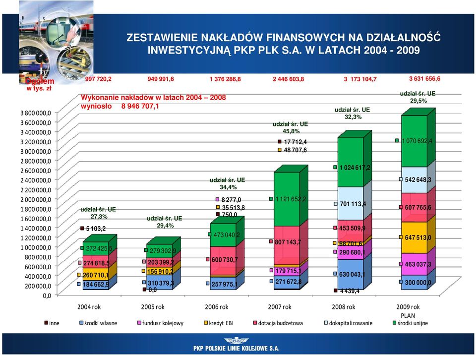 Wykonanie nakładów w latach 2004 2008 wyniosło 8 946 707,1 udział śr. UE 27,3% udział śr. UE 5 103,2 29,4% 272 425,5 279 302,9 udział śr. UE 34,4% 8 277,0 35 513,8 750,0 473 040,2 udział śr.