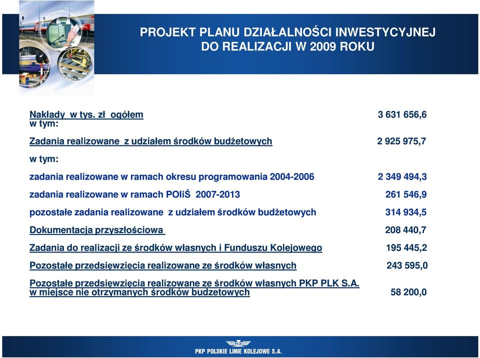 494,3 zadania realizowane w ramach POIiŚ 2007-20132013 261 546,9 pozostałe zadania realizowane z udziałem środków budŝetowych 314 934,5 Dokumentacja przyszłościowa 208 440,7