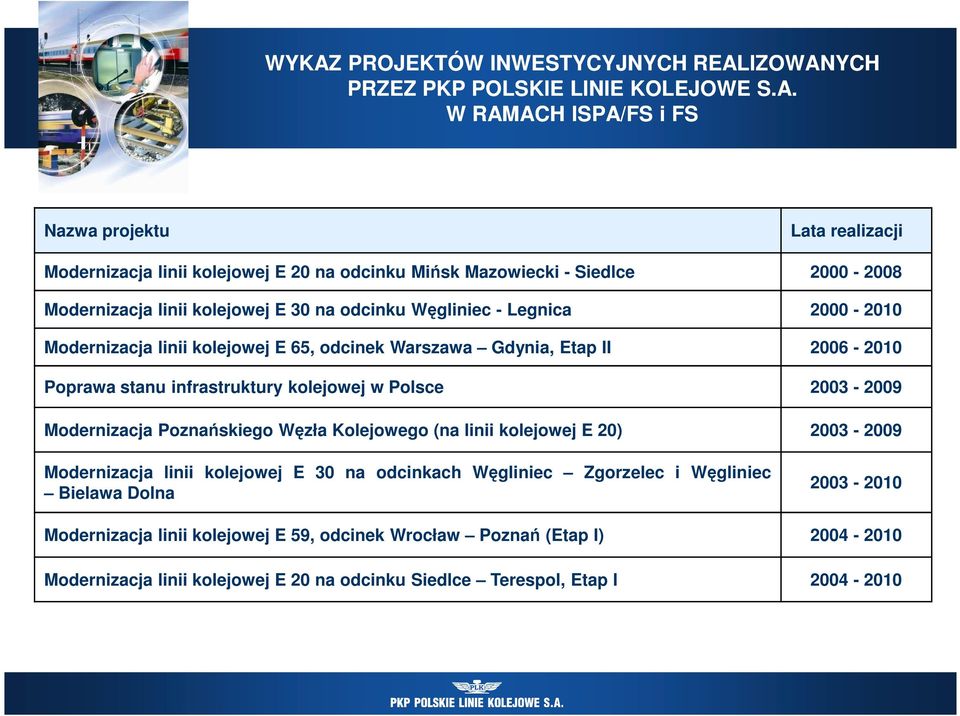 stanu infrastruktury kolejowej w Polsce 2003-2009 Modernizacja Poznańskiego Węzła Kolejowego (na linii kolejowej E 20) 2003-2009 Modernizacja linii kolejowej E 30 na odcinkach Węgliniec